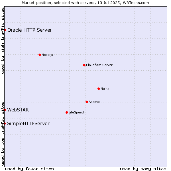 Market position of Oracle HTTP Server vs. SimpleHTTPServer vs. WebSTAR