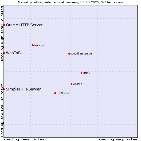 Market position of Oracle HTTP Server vs. SimpleHTTPServer vs. WebToB