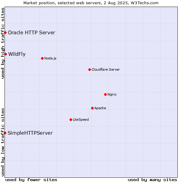 Market position of WildFly vs. Oracle HTTP Server vs. SimpleHTTPServer