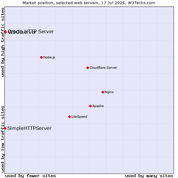 Market position of WSGIserver vs. Oracle HTTP Server vs. SimpleHTTPServer