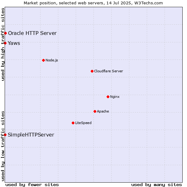 Market position of Oracle HTTP Server vs. SimpleHTTPServer vs. Yaws