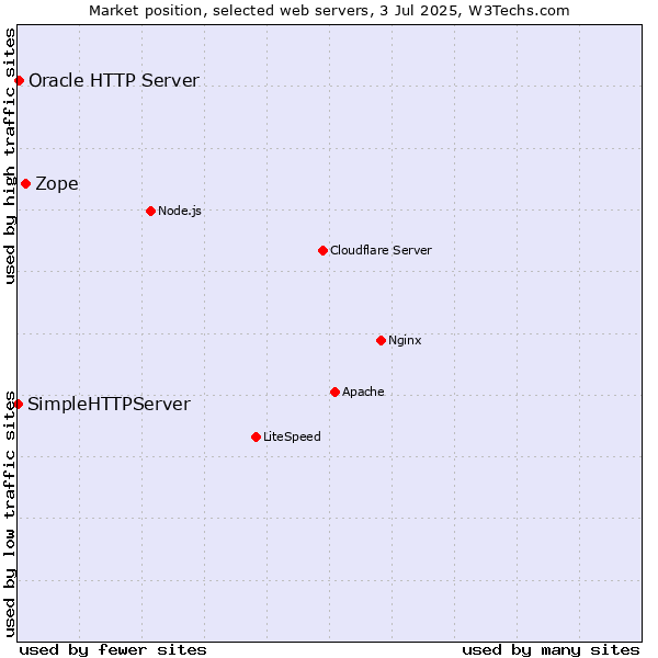 Market position of Zope vs. Oracle HTTP Server vs. SimpleHTTPServer