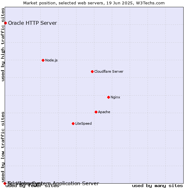 Market position of Oracle HTTP Server vs. Sun Java System Application Server vs. Tcl-Webserver