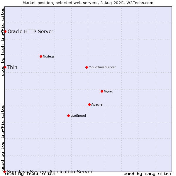 Market position of Oracle HTTP Server vs. Thin vs. Sun Java System Application Server