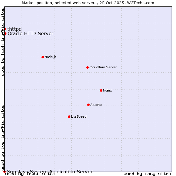 Market position of Oracle HTTP Server vs. thttpd vs. Sun Java System Application Server