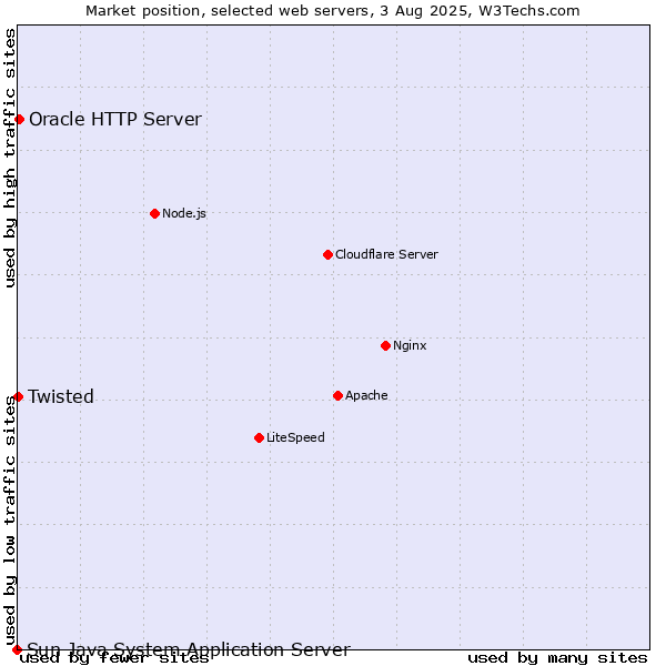 Market position of Oracle HTTP Server vs. Twisted vs. Sun Java System Application Server