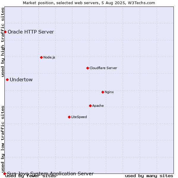Market position of Undertow vs. Oracle HTTP Server vs. Sun Java System Application Server