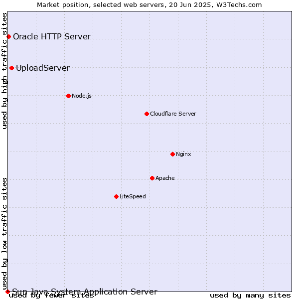 Market position of UploadServer vs. Oracle HTTP Server vs. Sun Java System Application Server