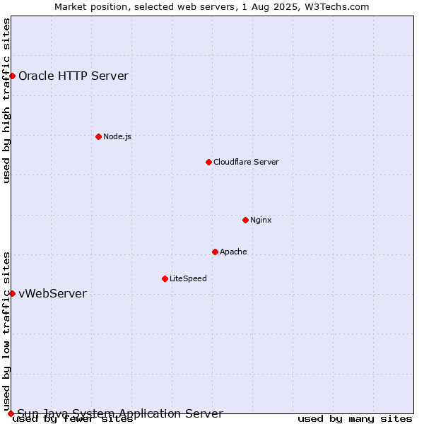 Market position of vWebServer vs. Oracle HTTP Server vs. Sun Java System Application Server