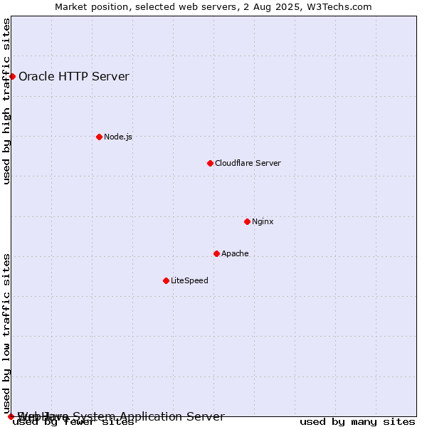 Market position of Oracle HTTP Server vs. Sun Java System Application Server vs. WebHare