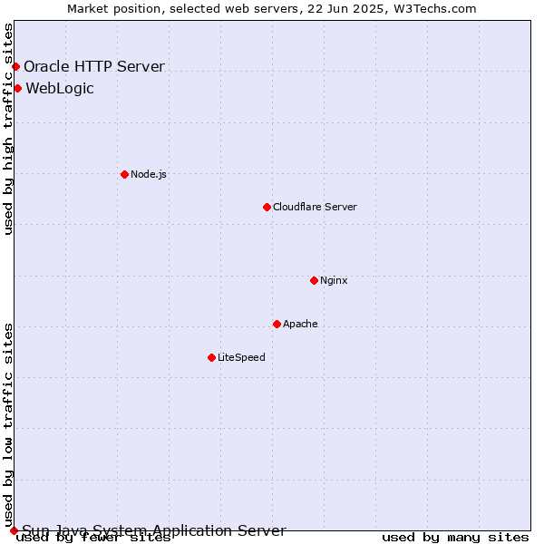 Market position of WebLogic vs. Oracle HTTP Server vs. Sun Java System Application Server