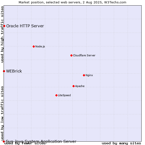 Market position of Oracle HTTP Server vs. WEBrick vs. Sun Java System Application Server