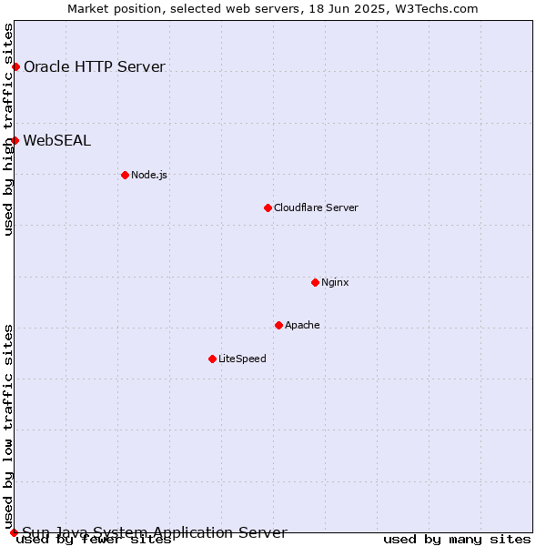 Market position of Oracle HTTP Server vs. WebSEAL vs. Sun Java System Application Server