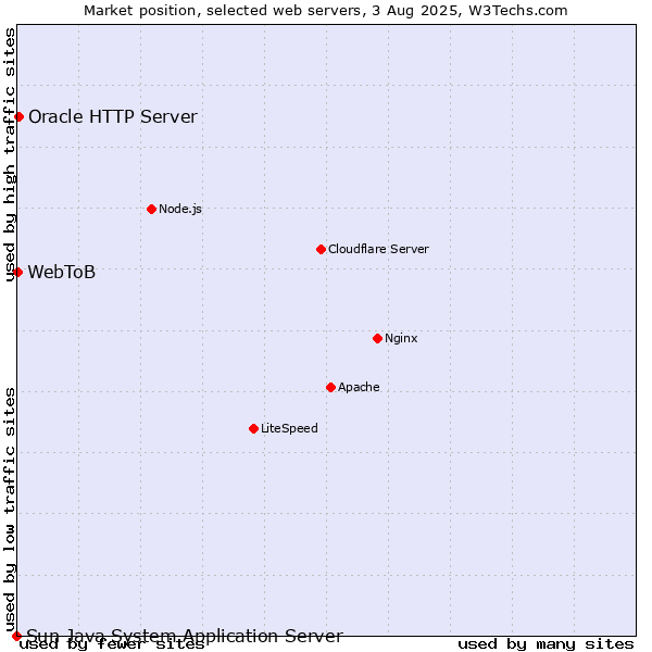 Market position of Oracle HTTP Server vs. WebToB vs. Sun Java System Application Server
