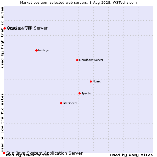 Market position of WSGIserver vs. Oracle HTTP Server vs. Sun Java System Application Server