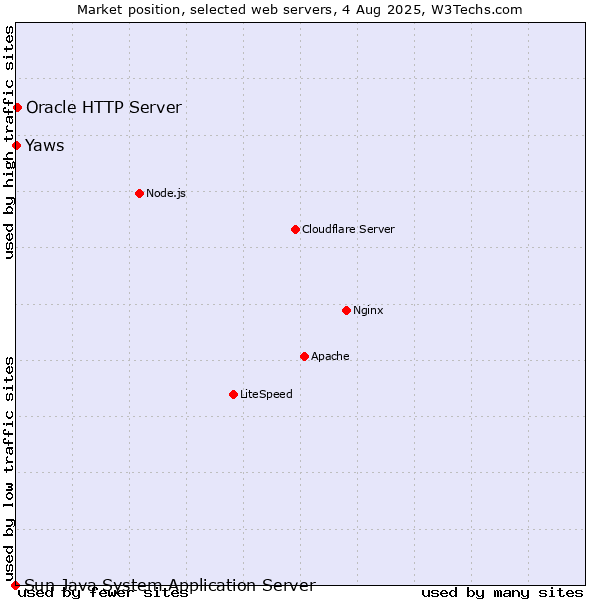 Market position of Oracle HTTP Server vs. Yaws vs. Sun Java System Application Server