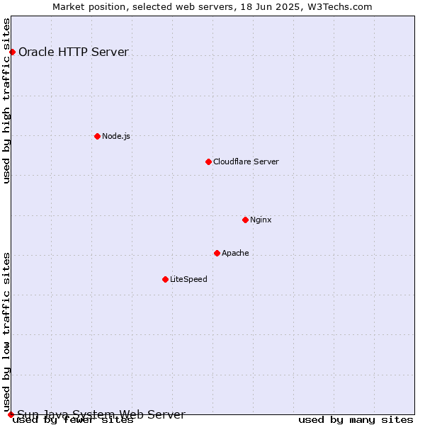 Market position of Oracle HTTP Server vs. Sun Java System Web Server