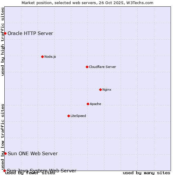 Market position of Sun ONE Web Server vs. Oracle HTTP Server vs. Sun Java System Web Server