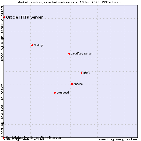 Market position of Oracle HTTP Server vs. Sun Java System Web Server vs. Tcl-Webserver