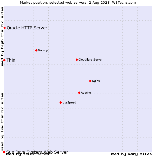 Market position of Oracle HTTP Server vs. Thin vs. Sun Java System Web Server