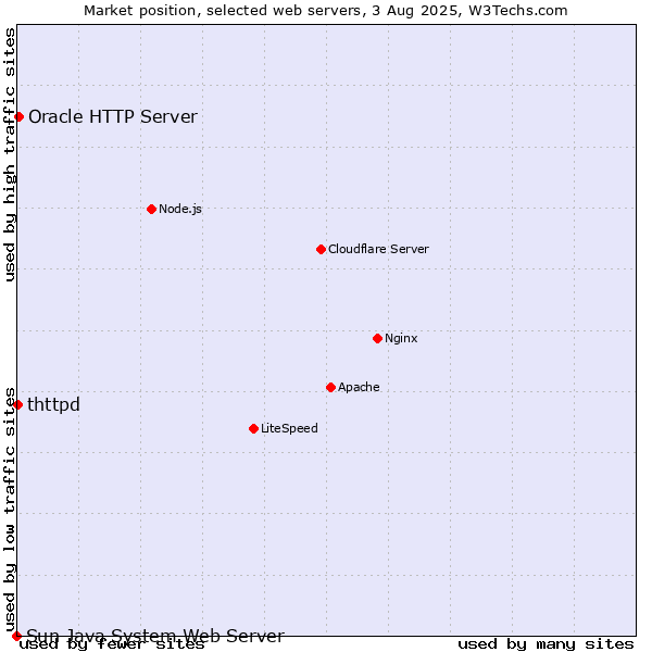 Market position of Oracle HTTP Server vs. thttpd vs. Sun Java System Web Server