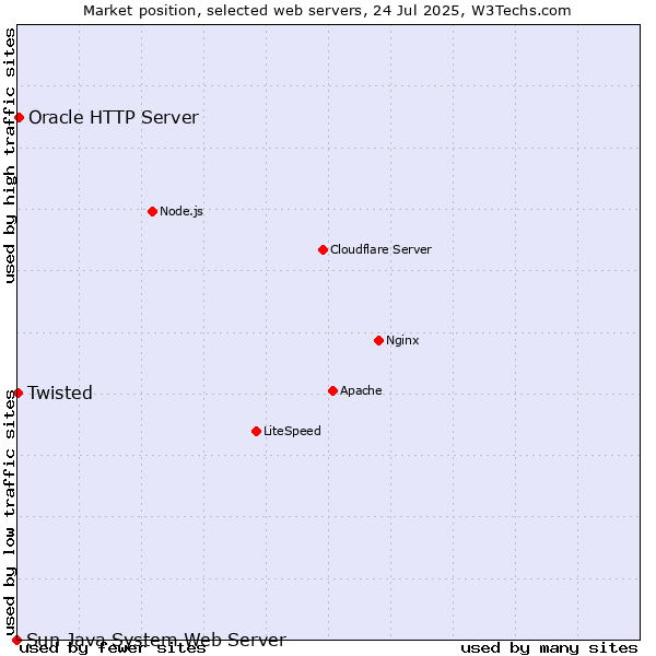 Market position of Oracle HTTP Server vs. Twisted vs. Sun Java System Web Server