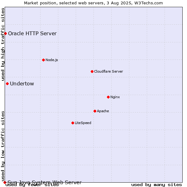 Market position of Undertow vs. Oracle HTTP Server vs. Sun Java System Web Server