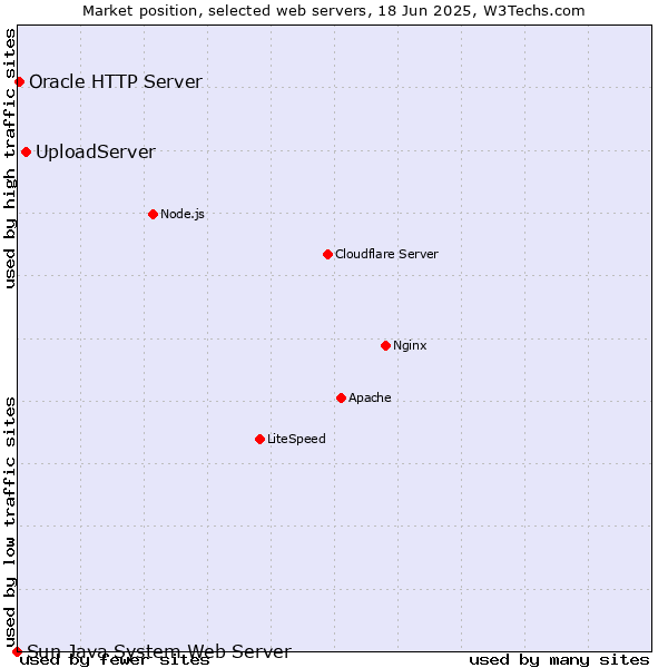 Market position of UploadServer vs. Oracle HTTP Server vs. Sun Java System Web Server