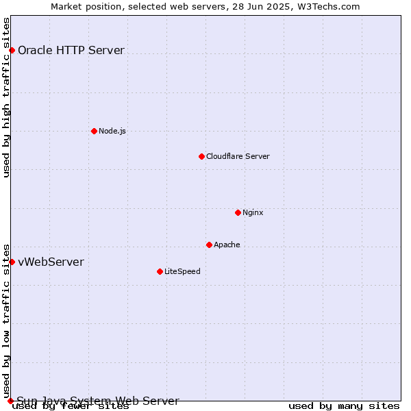 Market position of vWebServer vs. Oracle HTTP Server vs. Sun Java System Web Server