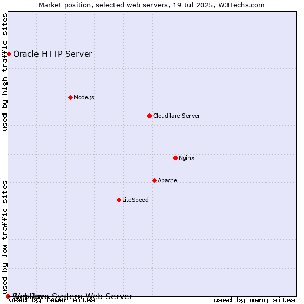 Market position of Oracle HTTP Server vs. Sun Java System Web Server vs. WebHare