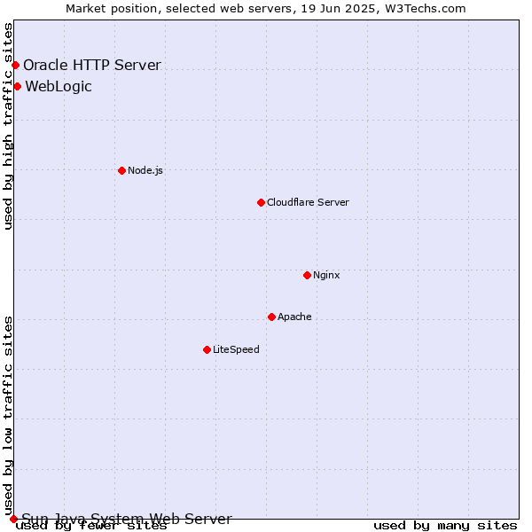 Market position of WebLogic vs. Oracle HTTP Server vs. Sun Java System Web Server