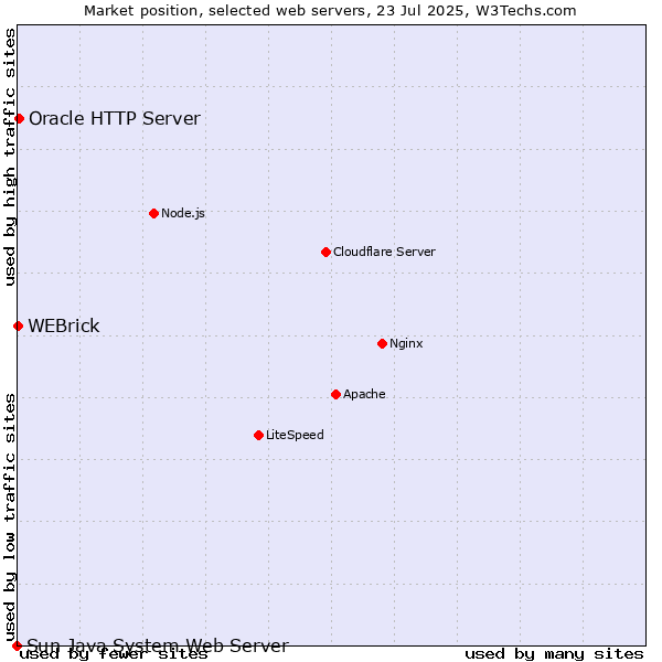 Market position of Oracle HTTP Server vs. WEBrick vs. Sun Java System Web Server