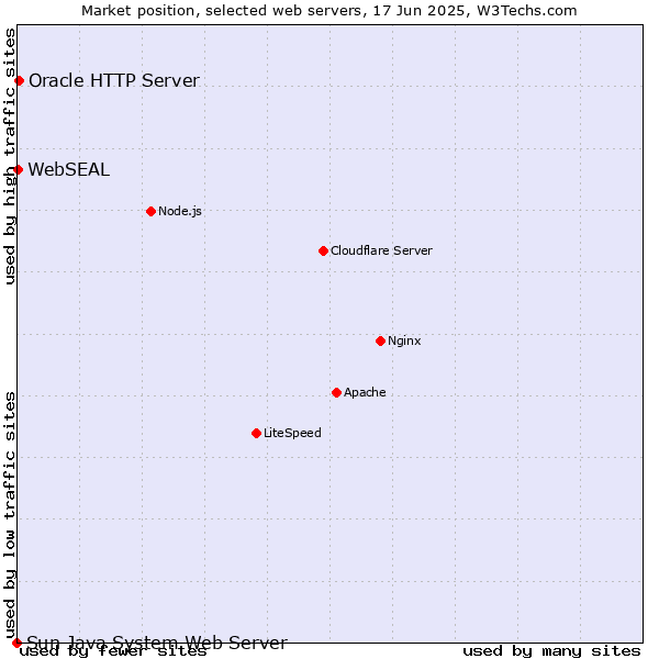 Market position of Oracle HTTP Server vs. WebSEAL vs. Sun Java System Web Server