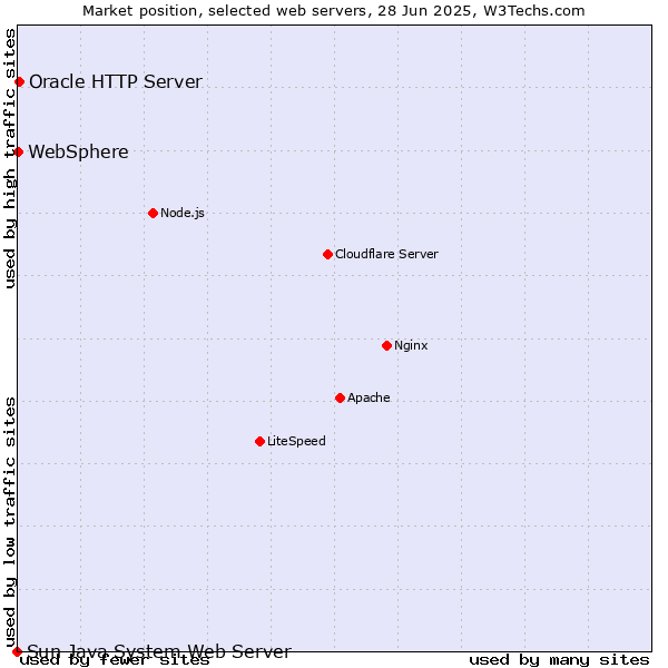 Market position of Oracle HTTP Server vs. WebSphere vs. Sun Java System Web Server