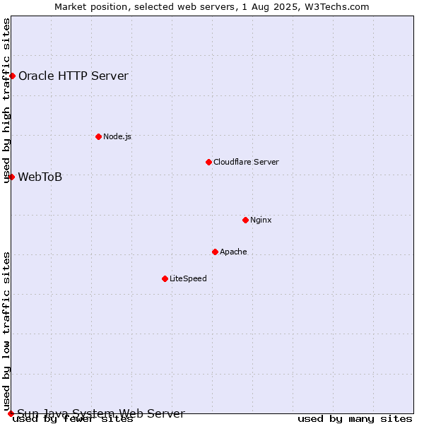 Market position of Oracle HTTP Server vs. WebToB vs. Sun Java System Web Server