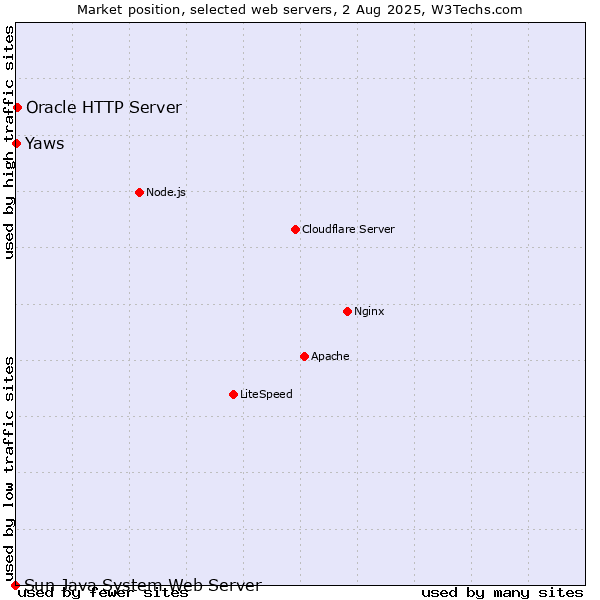 Market position of Oracle HTTP Server vs. Yaws vs. Sun Java System Web Server