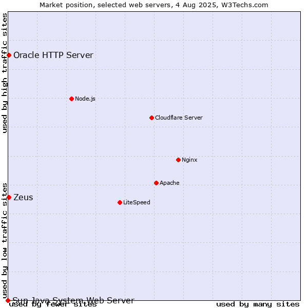 Market position of Zeus vs. Oracle HTTP Server vs. Sun Java System Web Server