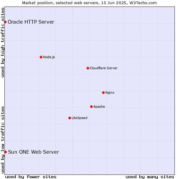 Market position of Sun ONE Web Server vs. Oracle HTTP Server