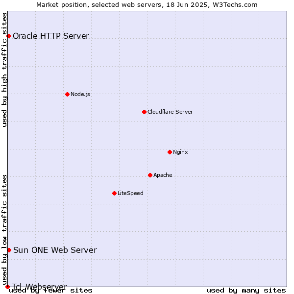 Market position of Sun ONE Web Server vs. Oracle HTTP Server vs. Tcl-Webserver