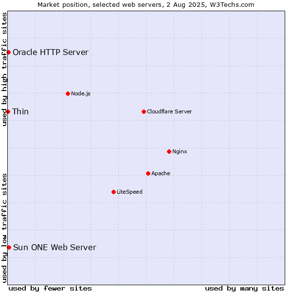 Market position of Sun ONE Web Server vs. Oracle HTTP Server vs. Thin