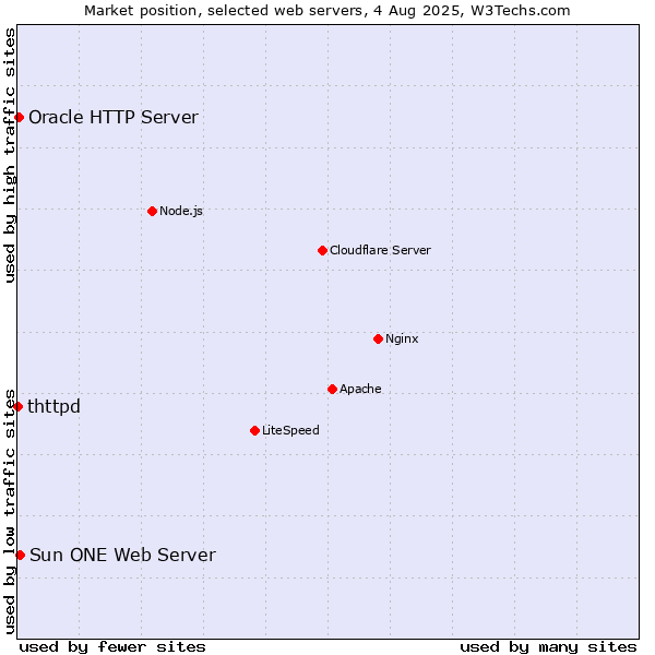 Market position of Sun ONE Web Server vs. Oracle HTTP Server vs. thttpd
