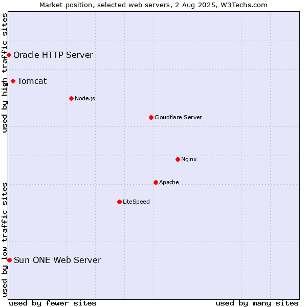 Market position of Tomcat vs. Sun ONE Web Server vs. Oracle HTTP Server