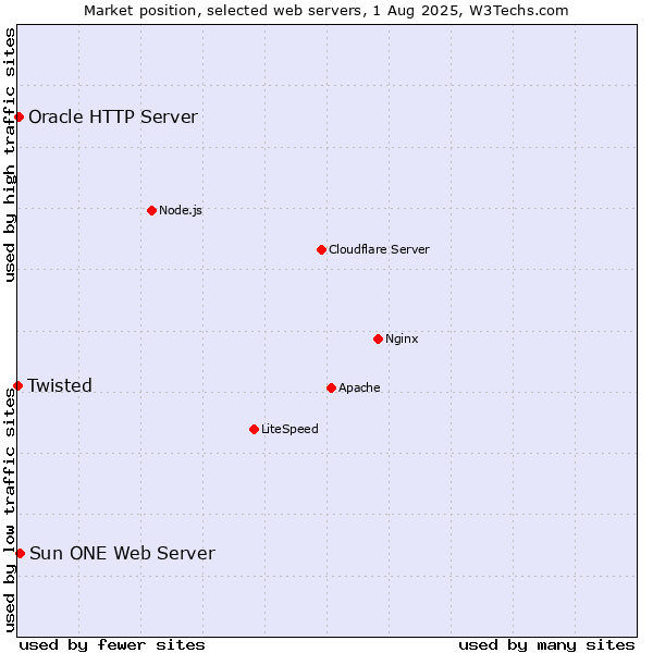 Market position of Sun ONE Web Server vs. Oracle HTTP Server vs. Twisted