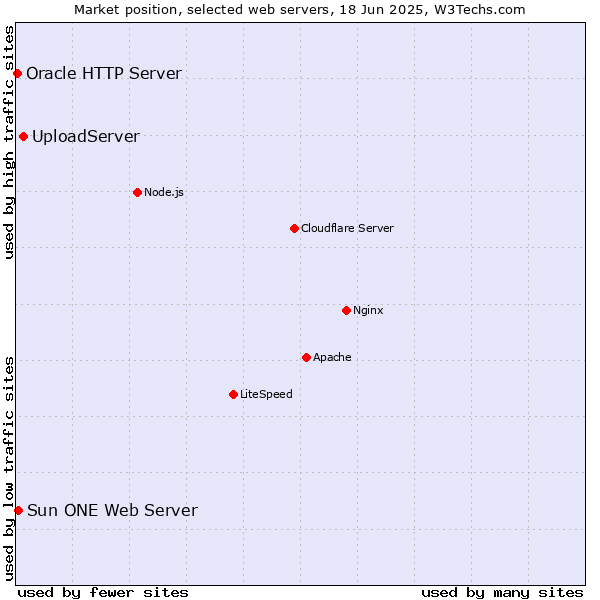 Market position of UploadServer vs. Sun ONE Web Server vs. Oracle HTTP Server