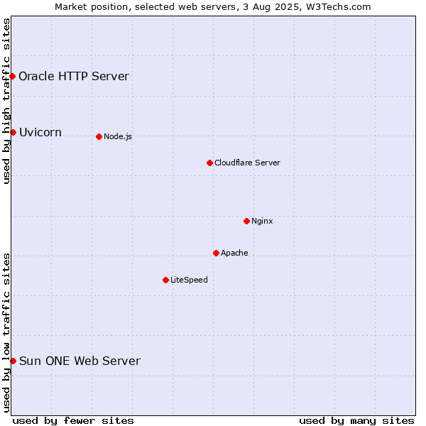 Market position of Uvicorn vs. Sun ONE Web Server vs. Oracle HTTP Server