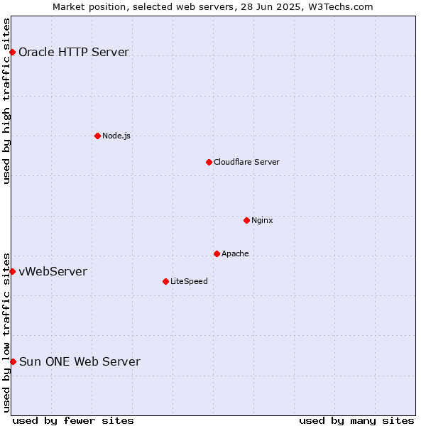 Market position of Sun ONE Web Server vs. vWebServer vs. Oracle HTTP Server