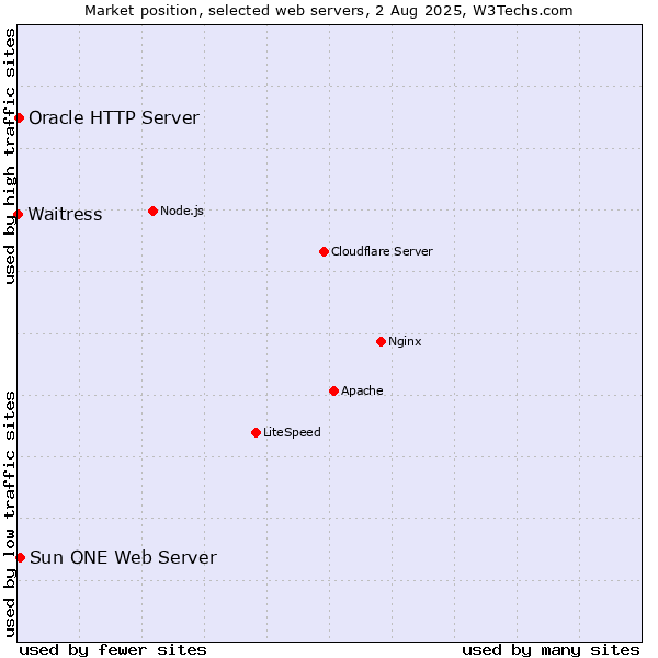 Market position of Sun ONE Web Server vs. Oracle HTTP Server vs. Waitress