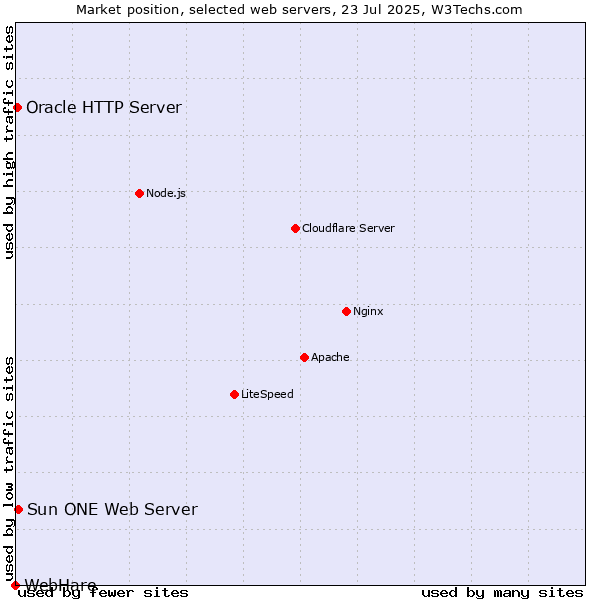 Market position of Sun ONE Web Server vs. Oracle HTTP Server vs. WebHare
