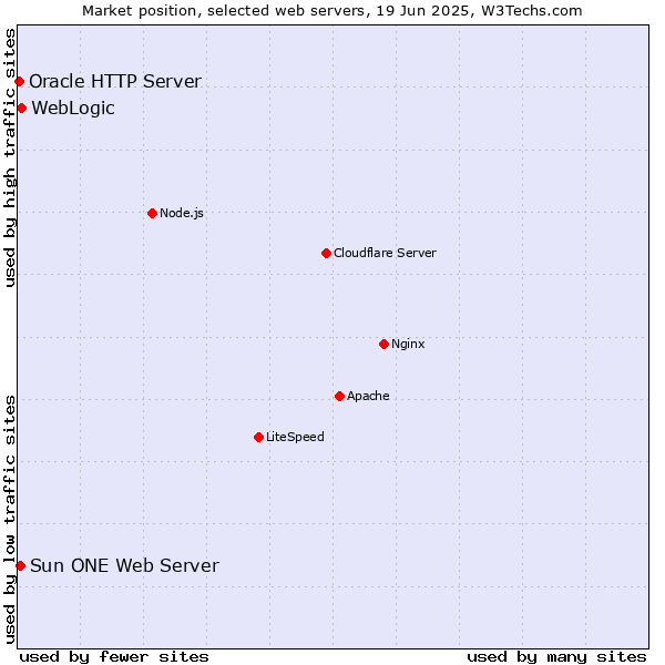 Market position of WebLogic vs. Sun ONE Web Server vs. Oracle HTTP Server