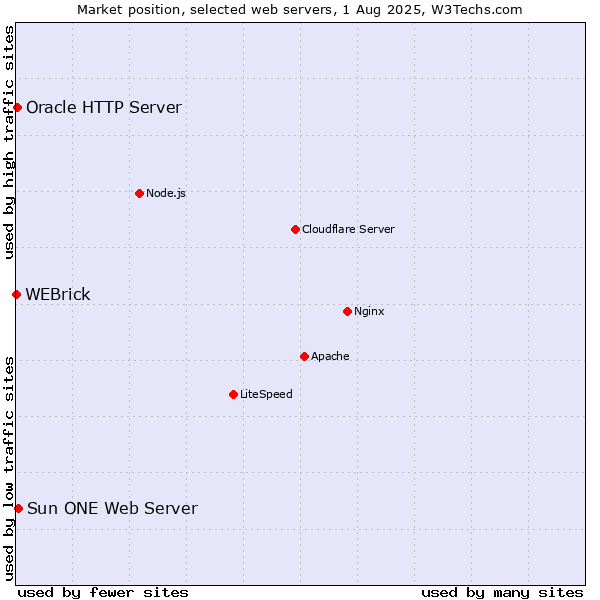 Market position of Sun ONE Web Server vs. Oracle HTTP Server vs. WEBrick